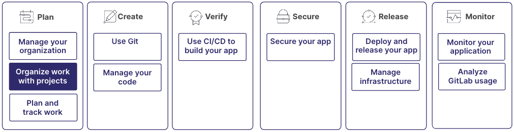 Organize work with projects is part of the plan stage in a development workflow.